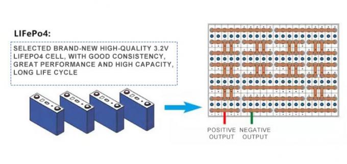 3000ゴルフ カートAGVのための時72V 300Ah Lifepo4のリチウム電池のパック 0